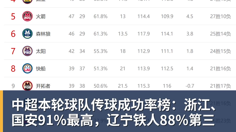 熊猫体育中超本轮球队传球成功率榜:浙江、国安91%最高,辽宁铁人88%第三