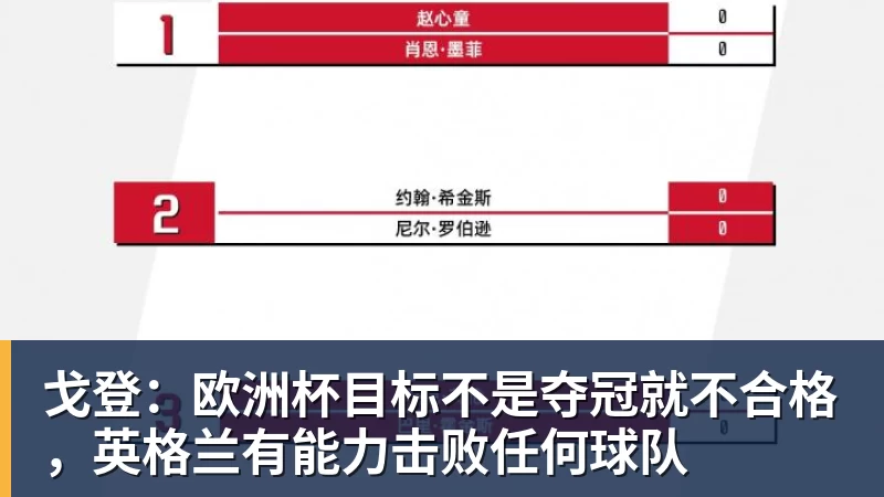 戈登：欧洲杯目标不是夺冠就不合格，英格兰有能力击败任何球队